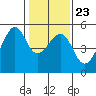 San Francisco Pier 41 tide chart for Sunday, January 23, 2022
