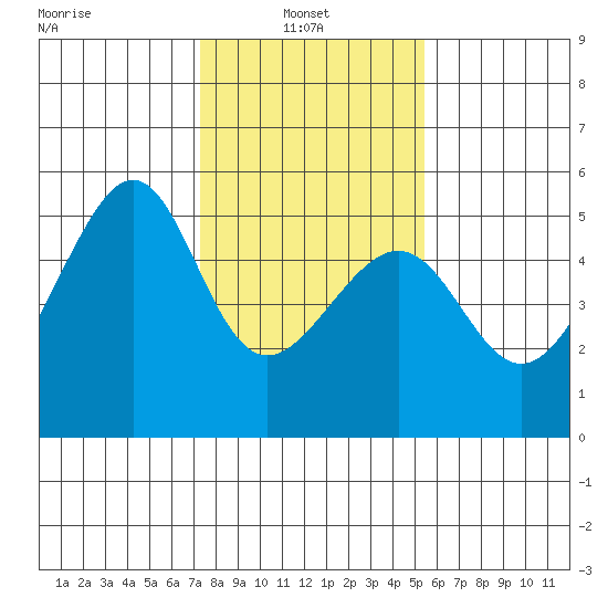 San Francisco Pier 41 tide chart for Monday, January 24, 2022