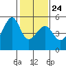 San Francisco Pier 41 tide chart for Monday, January 24, 2022