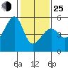 San Francisco Pier 41 tide chart for Tuesday, January 25, 2022