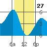 San Francisco Pier 41 tide chart for Thursday, January 27, 2022