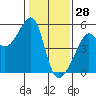 San Francisco Pier 41 tide chart for Friday, January 28, 2022