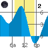 San Francisco Pier 41 tide chart for Sunday, January 2, 2022