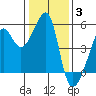San Francisco Pier 41 tide chart for Monday, January 3, 2022