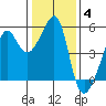San Francisco Pier 41 tide chart for Tuesday, January 4, 2022