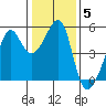 San Francisco Pier 41 tide chart for Wednesday, January 5, 2022