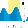 San Francisco Pier 41 tide chart for Thursday, January 6, 2022