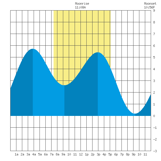 San Francisco Pier 41 tide chart for Friday, January 7, 2022
