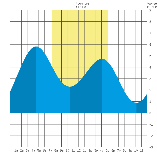 San Francisco Pier 41 tide chart for Saturday, January 8, 2022