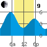 San Francisco Pier 41 tide chart for Sunday, January 9, 2022