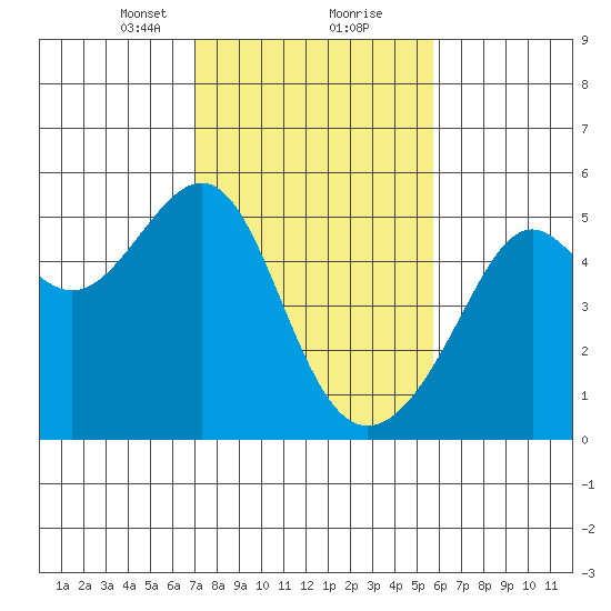 San Francisco Pier 41 tide chart for Friday, February 11, 2022