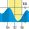 San Francisco Pier 41 tide chart for Friday, February 11, 2022