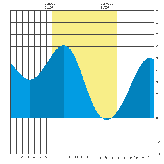 San Francisco Pier 41 tide chart for Sunday, February 13, 2022