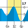 San Francisco Pier 41 tide chart for Thursday, February 17, 2022