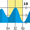 San Francisco Pier 41 tide chart for Friday, February 18, 2022