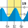 San Francisco Pier 41 tide chart for Saturday, February 19, 2022