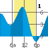 San Francisco Pier 41 tide chart for Tuesday, February 1, 2022