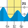 San Francisco Pier 41 tide chart for Monday, February 21, 2022