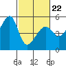 San Francisco Pier 41 tide chart for Tuesday, February 22, 2022