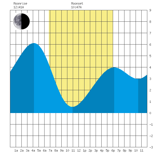 San Francisco Pier 41 tide chart for Wednesday, February 23, 2022