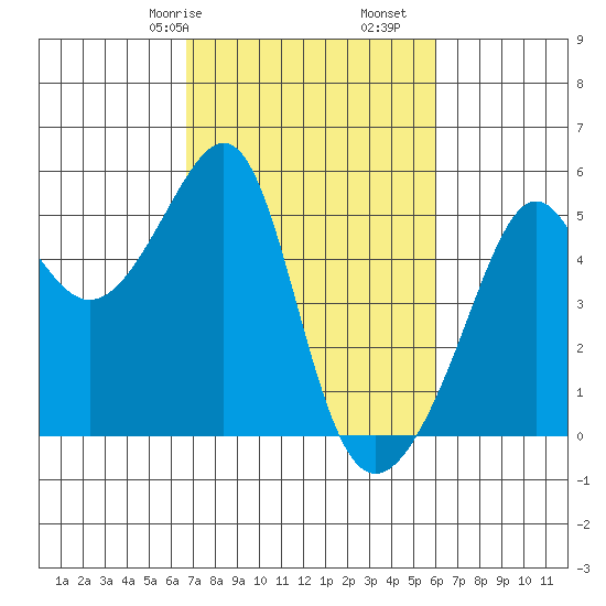 San Francisco Pier 41 tide chart for Sunday, February 27, 2022