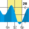 San Francisco Pier 41 tide chart for Monday, February 28, 2022