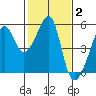 San Francisco Pier 41 tide chart for Wednesday, February 2, 2022