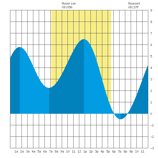 San Francisco Pier 41 tide chart for Thursday, February 3, 2022