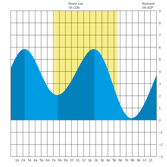 San Francisco Pier 41 tide chart for Friday, February 4, 2022