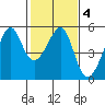 San Francisco Pier 41 tide chart for Friday, February 4, 2022