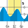 San Francisco Pier 41 tide chart for Saturday, February 5, 2022