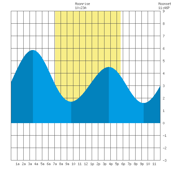 San Francisco Pier 41 tide chart for Sunday, February 6, 2022