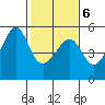 San Francisco Pier 41 tide chart for Sunday, February 6, 2022