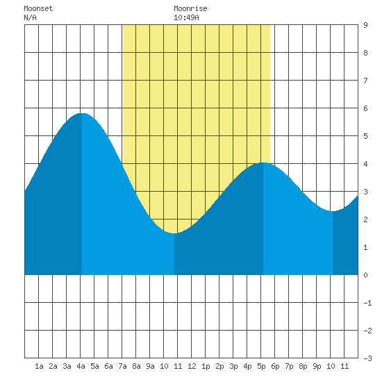 San Francisco Pier 41 tide chart for Monday, February 7, 2022