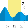 San Francisco Pier 41 tide chart for Monday, February 7, 2022