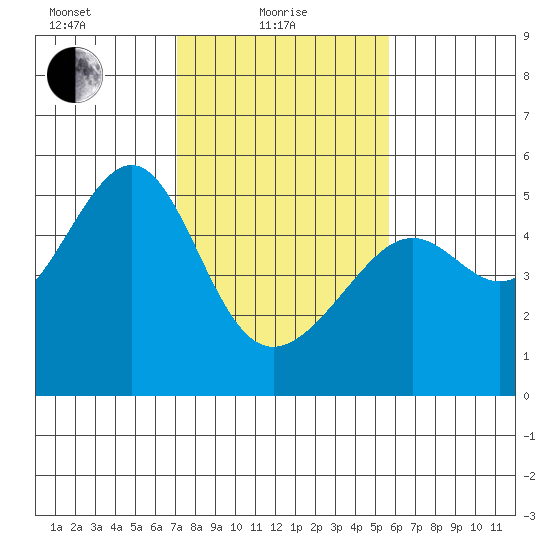 San Francisco Pier 41 tide chart for Tuesday, February 8, 2022
