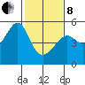 San Francisco Pier 41 tide chart for Tuesday, February 8, 2022