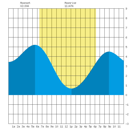 San Francisco Pier 41 tide chart for Friday, March 11, 2022