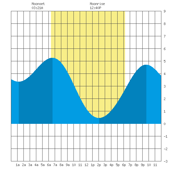 San Francisco Pier 41 tide chart for Saturday, March 12, 2022