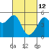 San Francisco Pier 41 tide chart for Saturday, March 12, 2022