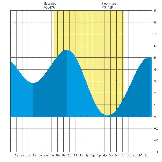 San Francisco Pier 41 tide chart for Monday, March 14, 2022