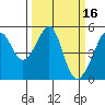 San Francisco Pier 41 tide chart for Wednesday, March 16, 2022
