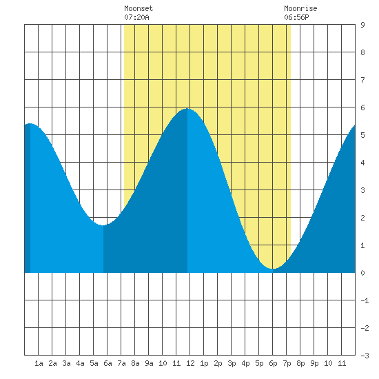 San Francisco Pier 41 tide chart for Thursday, March 17, 2022