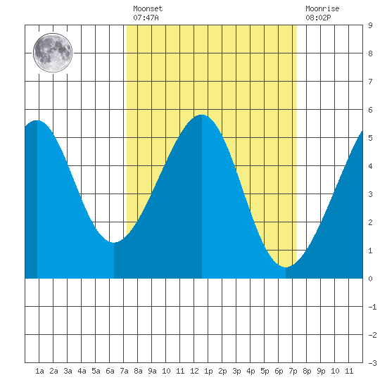 San Francisco Pier 41 tide chart for Friday, March 18, 2022