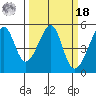 San Francisco Pier 41 tide chart for Friday, March 18, 2022