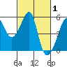 San Francisco Pier 41 tide chart for Tuesday, March 1, 2022