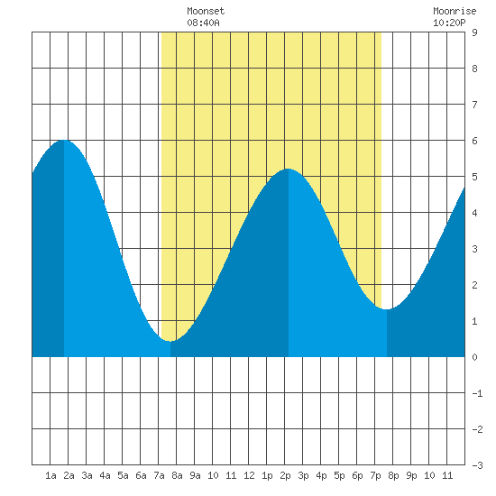 San Francisco Pier 41 tide chart for Sunday, March 20, 2022