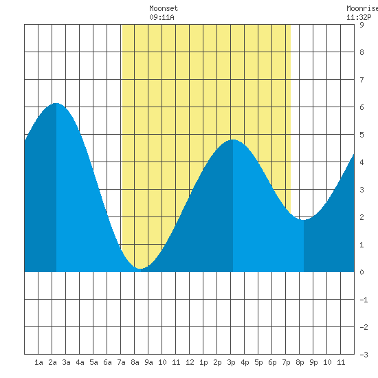 San Francisco Pier 41 tide chart for Monday, March 21, 2022