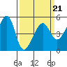 San Francisco Pier 41 tide chart for Monday, March 21, 2022