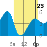 San Francisco Pier 41 tide chart for Wednesday, March 23, 2022